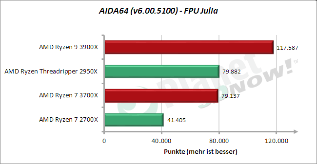 Standardtakt: AIDA64 – FPU Julia