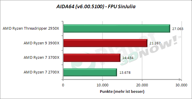 Standardtakt: AIDA64 – FPU SinJulia