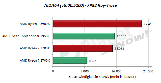 Standardtakt: AIDA64 – FP32 Ray-Trace