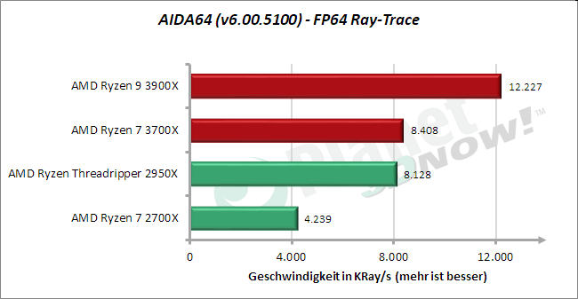 Standardtakt: AIDA64 – FP64 Ray-Trace