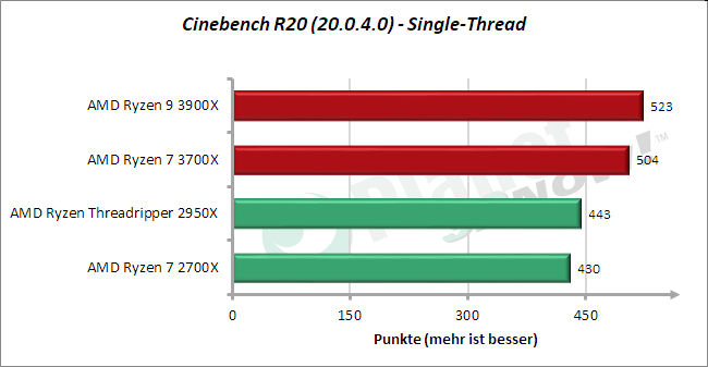Standardtakt: Cinebench - 1 Thread