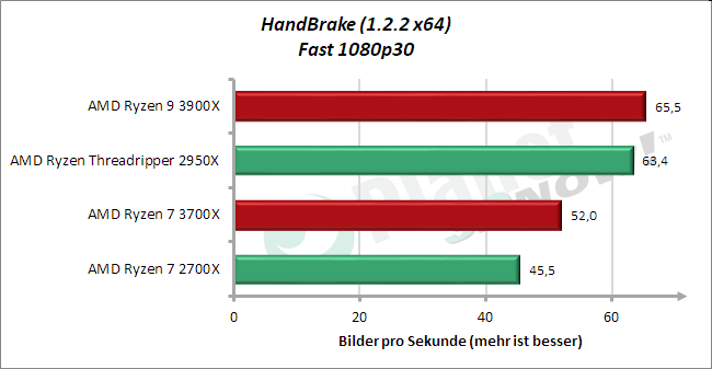 Standardtakt: HandBrake Fast 1080p30
