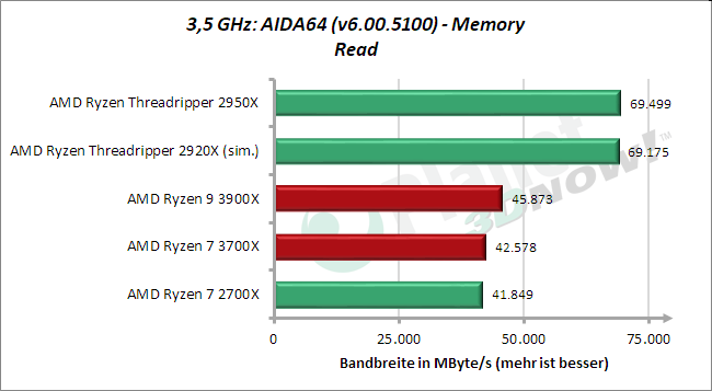 3,5 GHz: AIDA64 – Memory – Lesen