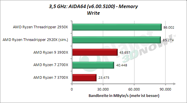 3,5 GHz: AIDA64 – Memory – Schreiben