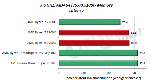 3,5 GHz: AIDA64 – Memory – Latenz