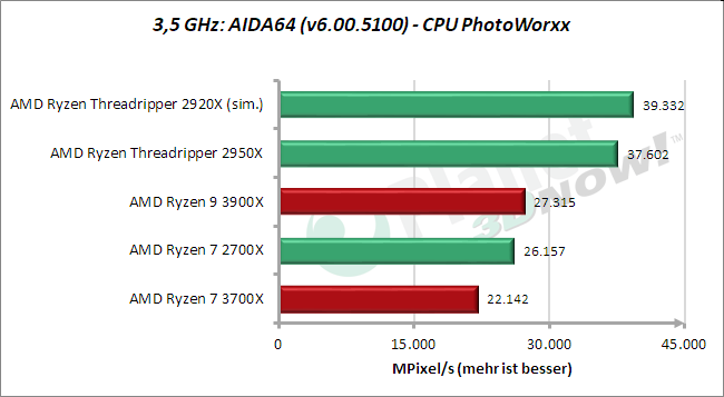 3,5 GHz: AIDA64 – CPU PhotoWorxx