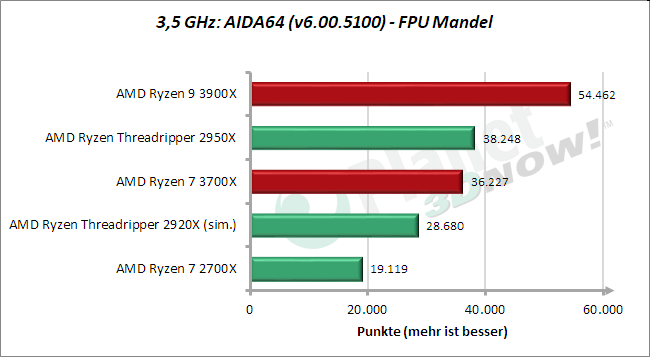 3,5 GHz: AIDA64 – FPU Mandel