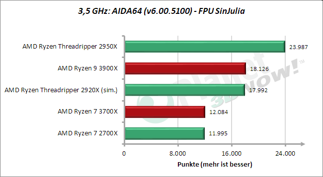 3,5 GHz: AIDA64 – FPU SinJulia
