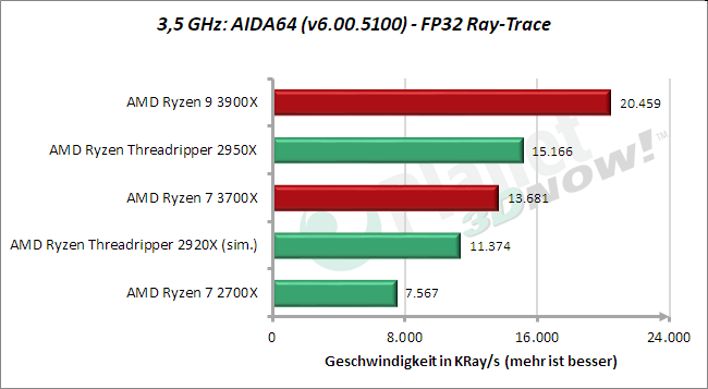 3,5 GHz: AIDA64 – FP32 Ray-Trace