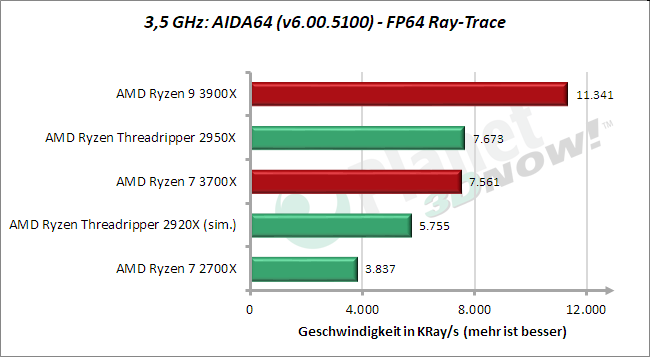 3,5 GHz: AIDA64 – FP64 Ray-Trace