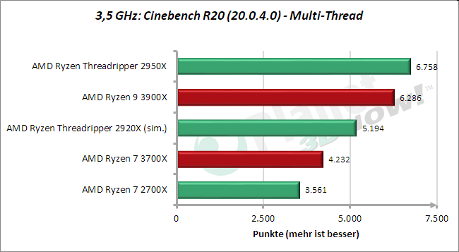 3,5 GHz: Cinebench - x Threads