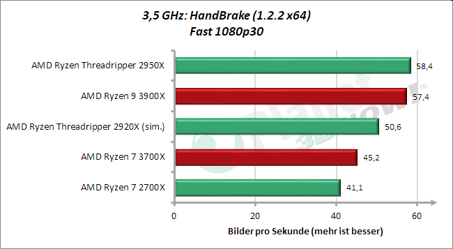 3,5 GHz: HandBrake Fast 1080p30