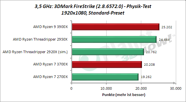 3,5 GHz: 3DMark FireStrike Physik