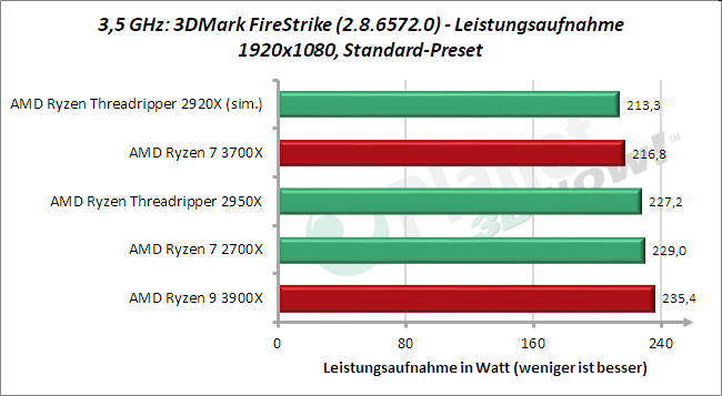 3,5 GHz: Leistungsaufnahme 3DMark FireStrike