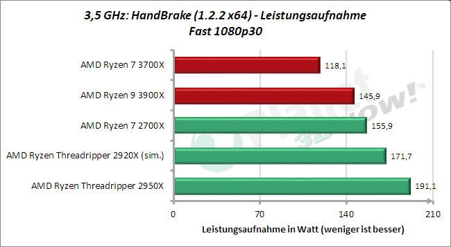 3,5 GHz: Leistungsaufnahme HandBrake Fast 1080p30