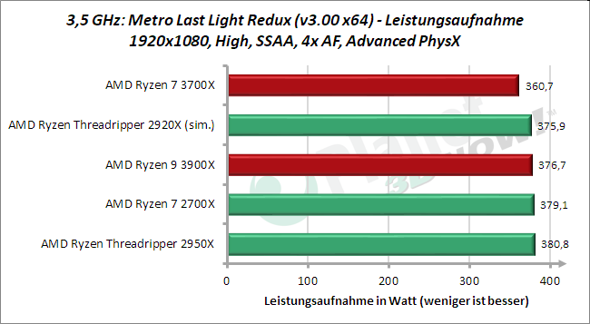 3,5 GHz: Leistungsaufnahme METRO Last Light Redux