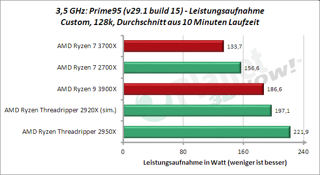 3,5 GHz: Leistungsaufnahme Prime95 128k