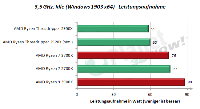 3,5 GHz: Leistungsaufnahme Idle