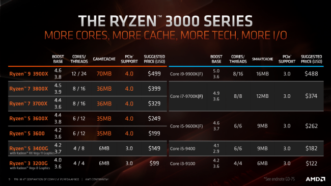 Präsentation zu Ryzen 3000