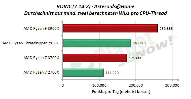Standardtakt: BOINC - Asteroids@Home - Punkte pro Tag