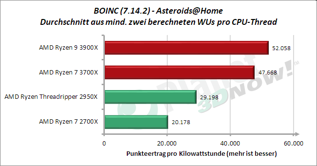 Standardtakt: BOINC - Asteroids@Home - Punkteertrag pro Kilowattstunde