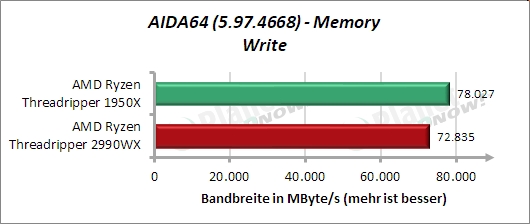 Standardtakt: AIDA64 – Memory – Schreiben