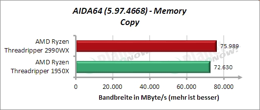 Standardtakt: AIDA64 – Memory – Kopieren