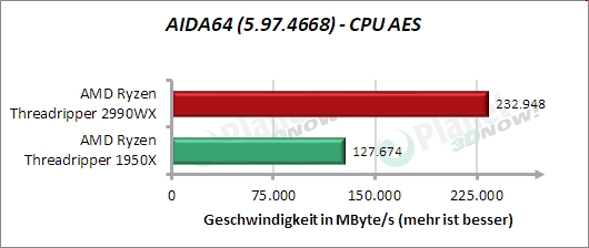 Standardtakt: AIDA64 – CPU AES