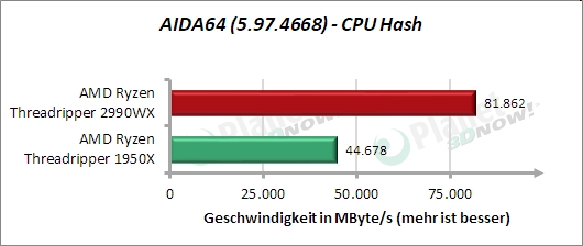 Standardtakt: AIDA64 – CPU Hash