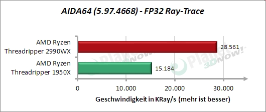 Standardtakt: AIDA64 – FP32 Ray-Trace