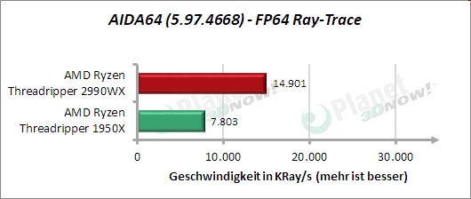 Standardtakt: AIDA64 – FP64 Ray-Trace