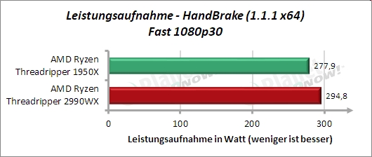 Standardtakt: Leistungsaufnahme HandBrake Fast 1080p30