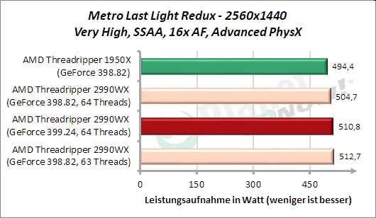 Standardtakt: Leistungsaufnahme Metro Last Light Redux