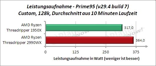 Standardtakt: Leistungsaufnahme Prime95 128k