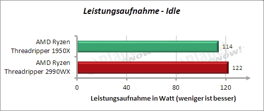 Standardtakt: Leistungsaufnahme Idle