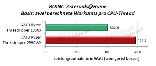 Sondertest: BOINC Asteroids@Home Leistungsaufnahme