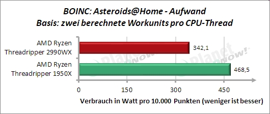 Sondertest: BOINC Asteroids@Home Effizienz