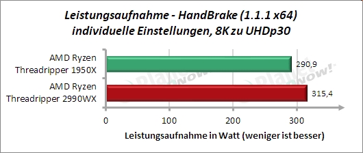 Sondertest: HandBrake 8k zu UHD Leistungsaufnahme