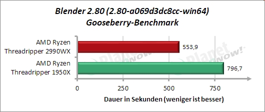 Sondertest: Blender 2.80 Gooseberry Benchmark