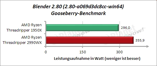 Sondertest: Blender 2.80 Gooseberry Benchmark Leistungsaufnahme