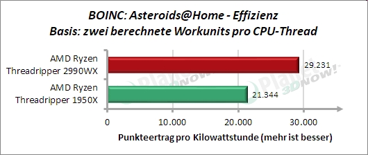 Sondertest: BOINC Asteroids@Home Effizienz