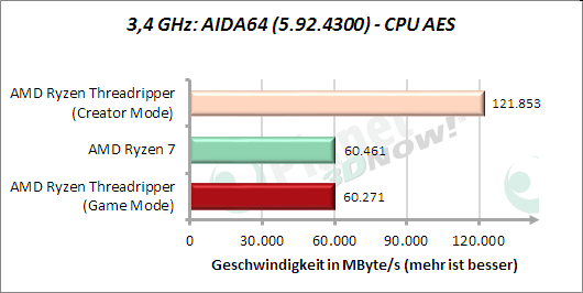 3,4 GHz: AIDA64: CPU AES