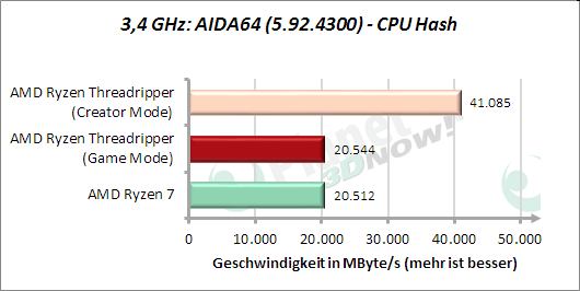 3,4 GHz: AIDA64: CPU Hash