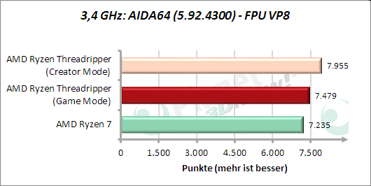 3,4 GHz: AIDA64: FPU VP8