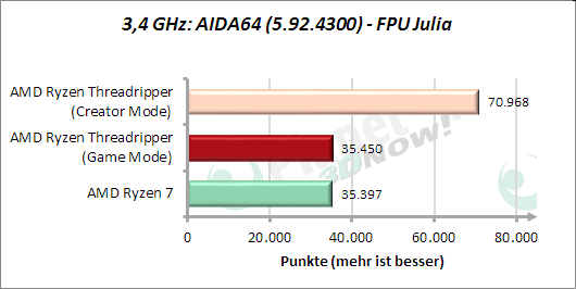 3,4 GHz: AIDA64: FPU Julia