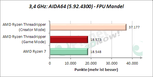 3,4 GHz: AIDA64: FPU Mandel