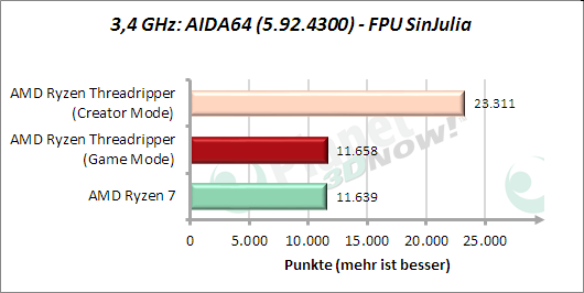 3,4 GHz: AIDA64: FPU SinJulia