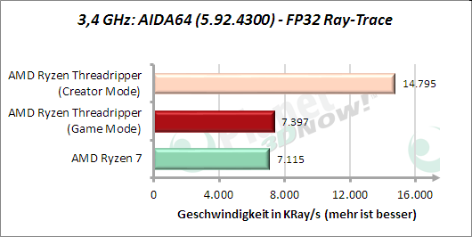 3,4 GHz: AIDA64: FP32 Ray-Trace