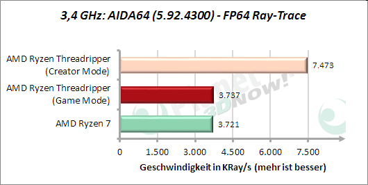 3,4 GHz: AIDA64: FP64 Ray-Trace