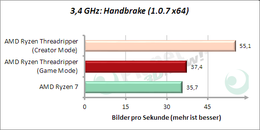 3,4 GHz: Handbrake - Leistung
